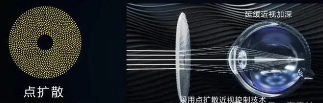 点扩散技术